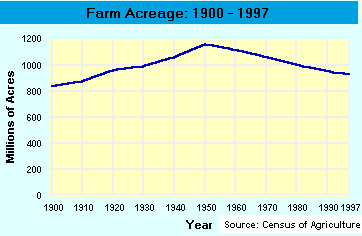 Farm Acreage: 1900-1997