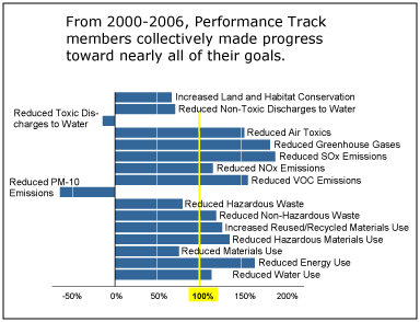 Graph showing how Performance Track members progressed toward their goals from 2000-2006.