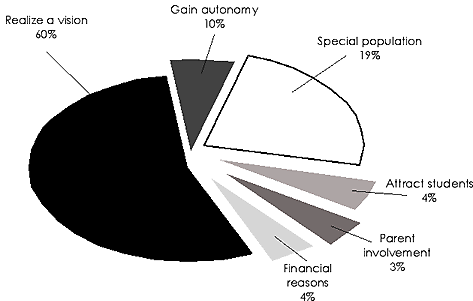 pie chart