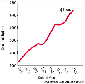 Graph shows increase in average expenditures per pupil at public elementary and secondary schools in terms of constant dollars, from $3000 in 1965 to $8745 in 2001.