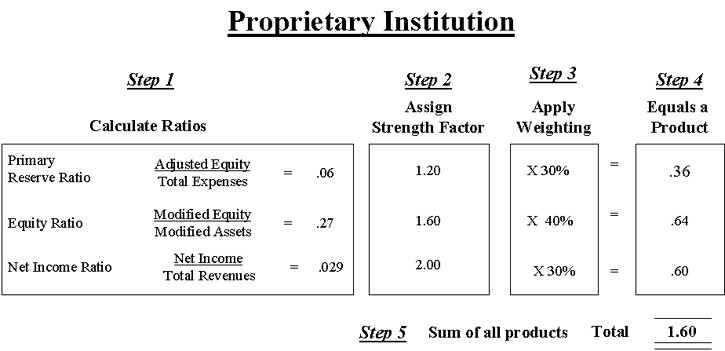                                 Proprietary Institution                Step 1               Step 2         Step 3         Step 4              Calculate             Assign          Apply        Equals a               Ratios              Strength        Weighing       Product                                    Factor  Primary   Adjusted Equity  Reserve   --------------- = .06     1.20           X 30%     =    .36 Ratio     Total Expenses   Equity    Modified Equity Ratio     --------------- = .27     1.60           X 40%     =    .64           Modified Assets  Net         Net Income Income    -------------- = .029     2.00           X 30%     =    .60 Ratio     Total Revenues                            Step 5   Sum of all products    Total  1.60 