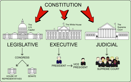 Diagram:  Branches of Government