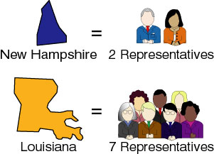 Representation in the House is based on population.