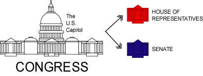 Congress is divided into two houses -- the House of Representatives and the Senate.