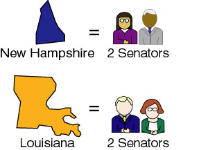 Representation in the Senate is the same for each state.