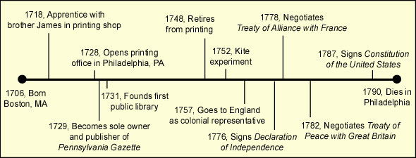 Timeline of Benjamin Franklin's Life