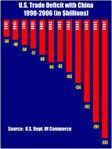 Chart: Trade Deficit with China