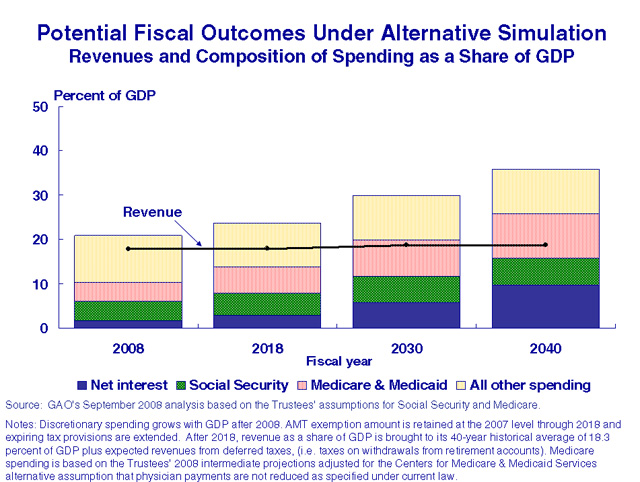 Potential Fiscal Outcomes Under Alternative Simulation - Revenues and Composition of Spending as a Share of GDP