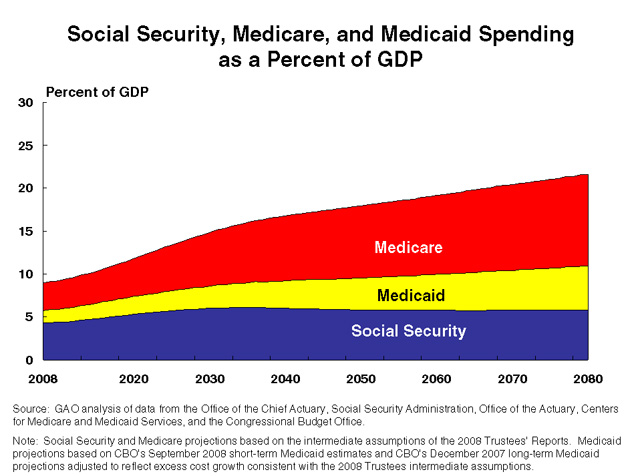 Social Security, Medicare, and Medicaid Spendingas a Percent of GDP