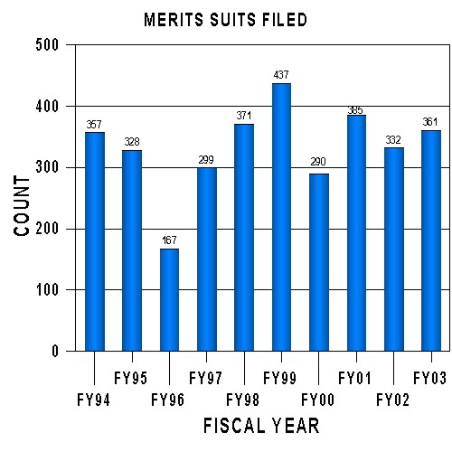 Merits Suits Files Chart