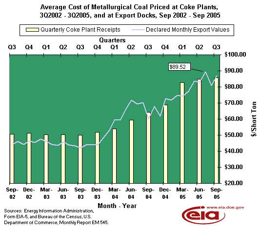 Average Cost of Metallurgical Coal, Price at Coke Plants and at Export Docks, March 2002-February 2005