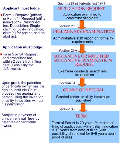 Diagram of patents by the Malaysia Intellectual Property Corporation (MyIPO)