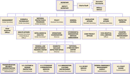 Homeland Security Organizational Chart