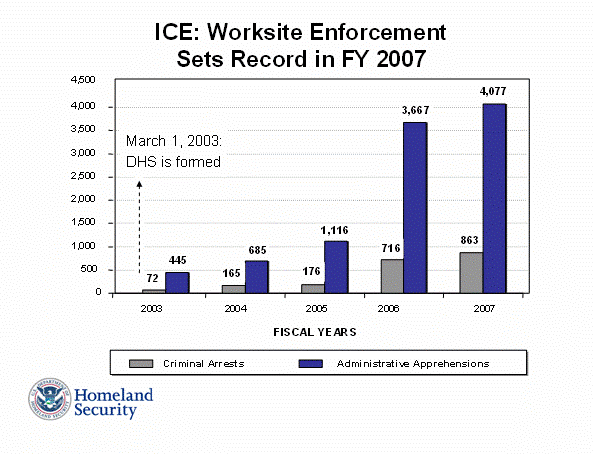 ICE: Worksite Enforcement Sets Record in FY 2007