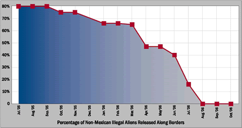 Percentage of non-Mexican illegal aliens released along borders.