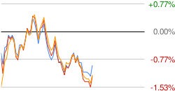 Market Chart