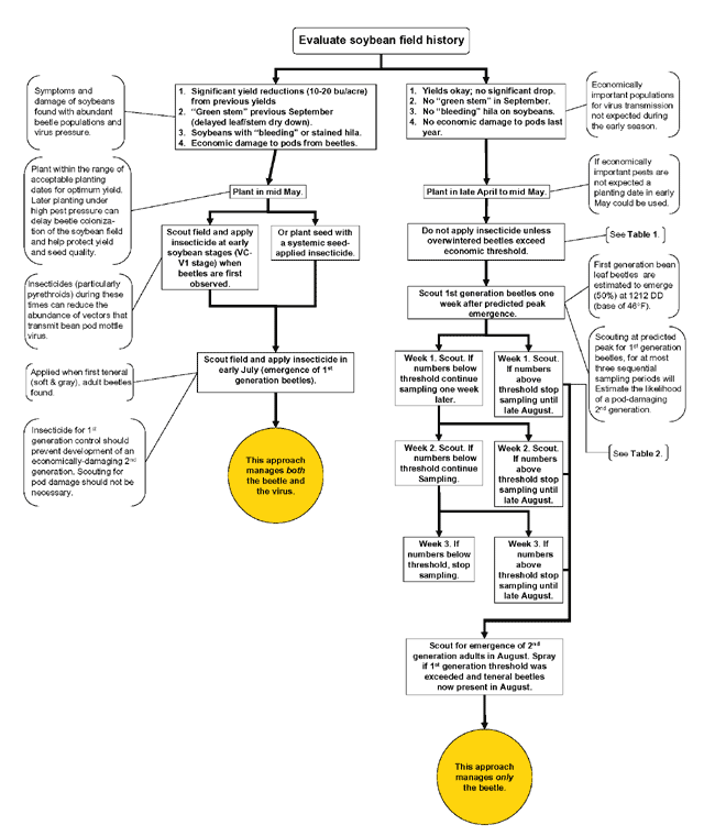 Flowchart