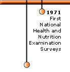 1971 First National Health and Nutrition Examination Surveys