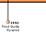 1992 Food Guide Pyramid