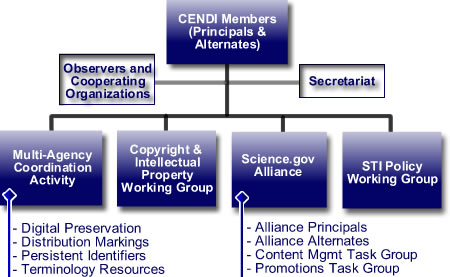 Cendi Organization