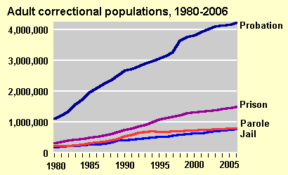 Correctional Populations