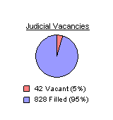 Judicial Vacancies: 42 vacant or 5 percent, and 828 filled or 95 percent