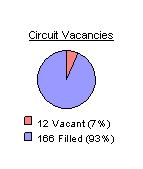 Circuit Vacancies: 12 vacant or 7 percent, and 166 filled or 93 percent