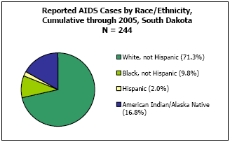Reported AIDS Cases by Race/Ethnicity, Cumulative through 2005, South Dakota N = 244 White, not Hispanic - 71.3%, Black, not Hispanic - 9.8%, Hispanic - 2.0%, American Indian/Alaska Native - 16.8%