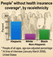 Chart: People without health insurance coverage, by race/ethnicity