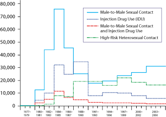 This figure, numbered 2, shows the estimated new HIV infections by transmission category from 1977 to 2006, using the extended back-calculation model. The estimates are for 2-year intervals during 1980–1987, 3-year intervals during 1977–1979 and 1988 –2002, and a 4-year interval for 2003–2006.  The transmission categories are male-to-male sexual contact, injection drug use, male-to-male sexual contact and injection drug use, and high-risk heterosexual contact.