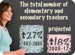 The total number of elementary and secondary teachers increased 27% between 1992 and 2005 and is projected to increase an additional 18% between 2005 and 2017. 