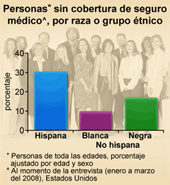 Personas* sin cobertura de seguro médico^, por raza o grupo étnico