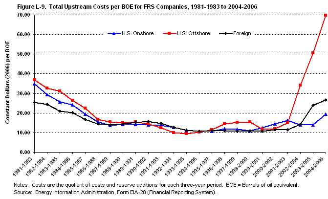 Total Upstream Costs per BOE for FRS Companies, 1981-1983 to 2004-2006
