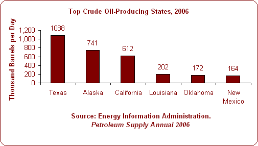 Top Crude Oil Producing States, 2006