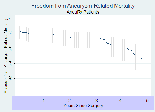 Graph of aneurysm-related mortality - Additional, longer-term data suggests that aneurysm-related mortality continues to increase after 3 years post-implant, reaching 1.3% by year 4 and 1.5% by year 5.