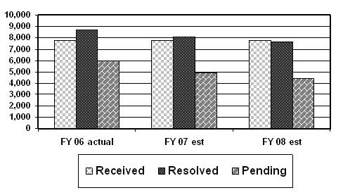 Chart 3: Hearings Workload Received, Resolved, and Pending for Fiscal Years 2006 through 2008