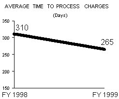 Average Time to Process Charges