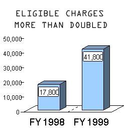 Eligible Charges More Than Doubled