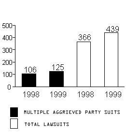 Lawsuits and Multiple Aggrieved Party Suits