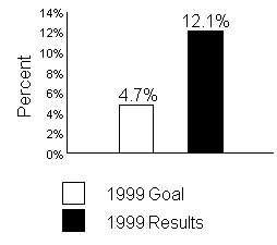 1999 Goal and Results