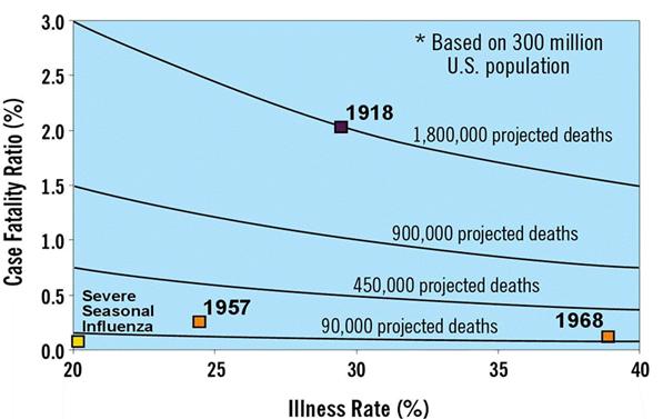 Figure 3a. Projected Mortality* of a Modern Influenza Pandemic Compared  with That of 20th Century Pandemics (1918, 1957, 1968)