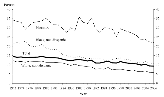 Status dropout rates of 16- through 24-year-olds, by race/ethnicity: October 1972 through October 2006