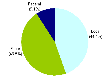 Percentage distribution of revenues for public elementary and secondary education in the United States, by source: Fiscal year 2006