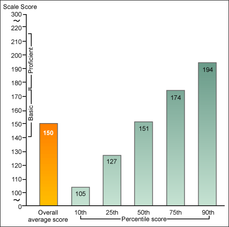 Figure 1. Average 12th-grade NAEP mathematics scores and percentile scores in 2005