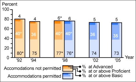 Figure 2. Trend in 12th-grade NAEP reading achievement-level results