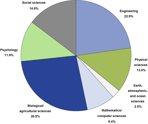 Pie graph: Science and Engineering Doctorates Awarded by Field of Study: 2005.