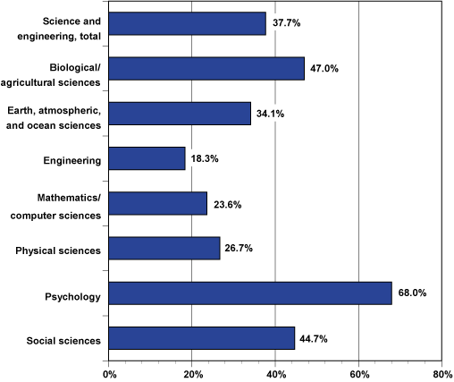 Bar graph: Science and Engineering Doctorates Awarded to Women, by Field of Study: 2005.
