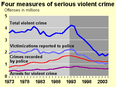 Four Measures of Violent Crime Chart