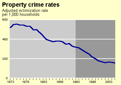 Property Crime Trends Chart