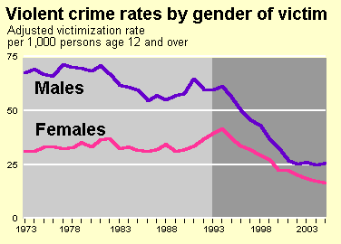 Violent Crime Trends by Gender of Victim Chart